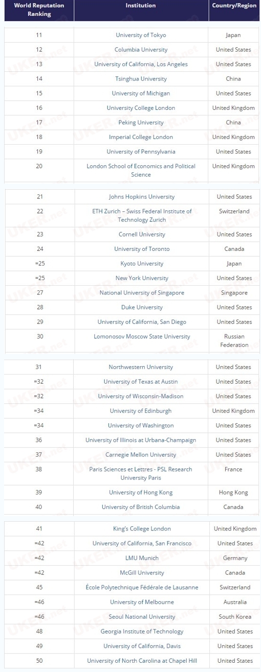 2017年世界大学声誉排行榜