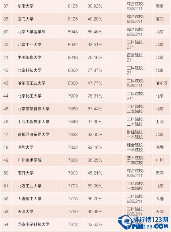 2015全国高校毕业生月薪排名