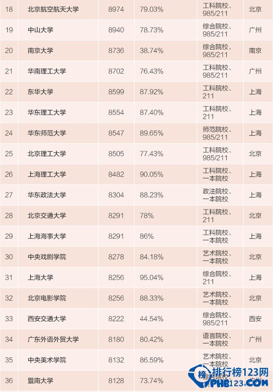 2015全国高校毕业生月薪排名