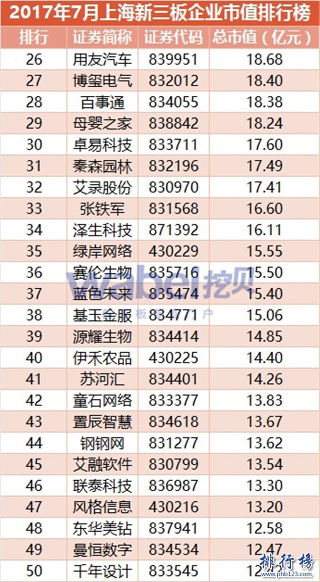 2017年7月上海新三板企业市值排行榜：合全药业179.89元居首