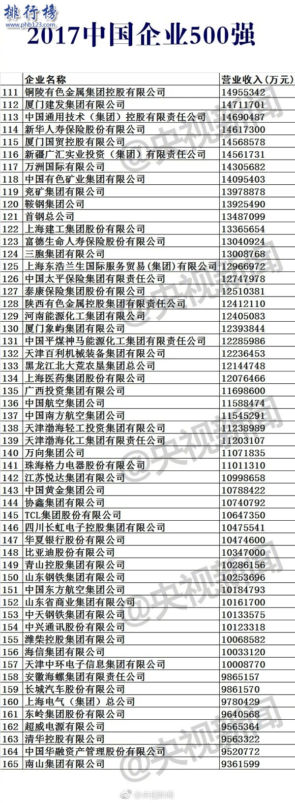 2017中国企业500强排行榜，2017中国500强企业名单(完整版)