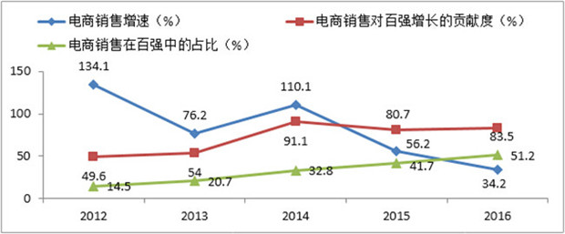 2016年中国零售百强企业排行榜：天猫1.4万亿销售额登顶，京东0.9万亿