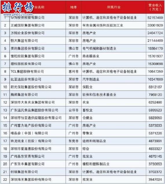 2017广东省百强民营企业排名：华为居首，恒大第四(完整名单)