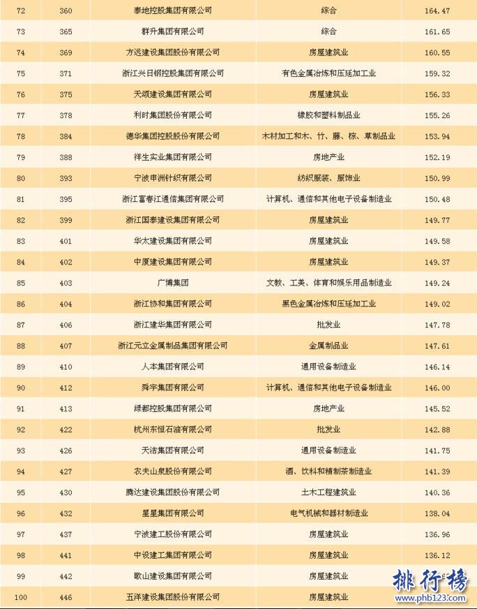 2017民营企业500强浙江企业排行榜(完整榜单)