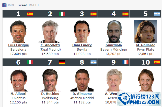 2015世界足球教练排名