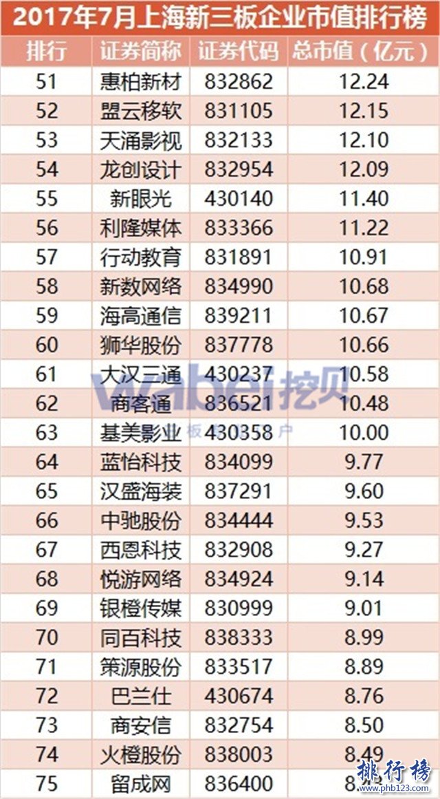 2017年7月上海新三板企业市值排行榜：合全药业179.89元居首