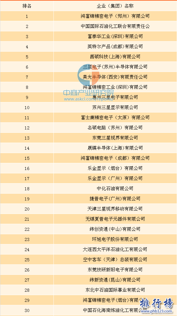 2016年下半年中国加工贸易企业进口排行榜(附百强榜单)