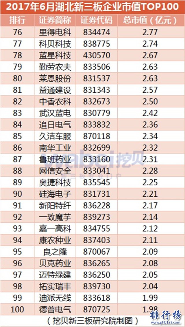 2017年6月湖北新三板企业市值排行榜：日新科技力压亿童文教登顶