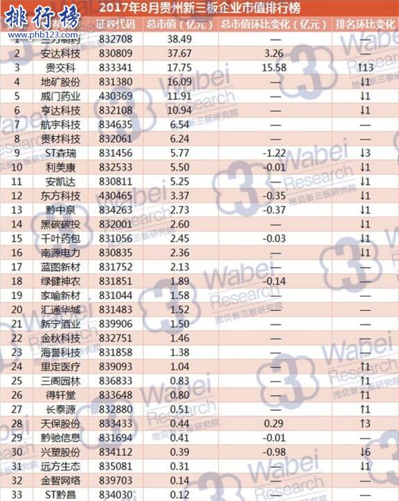 2017年8月贵州新三板企业市值排行榜：三力制药38.49亿元居首