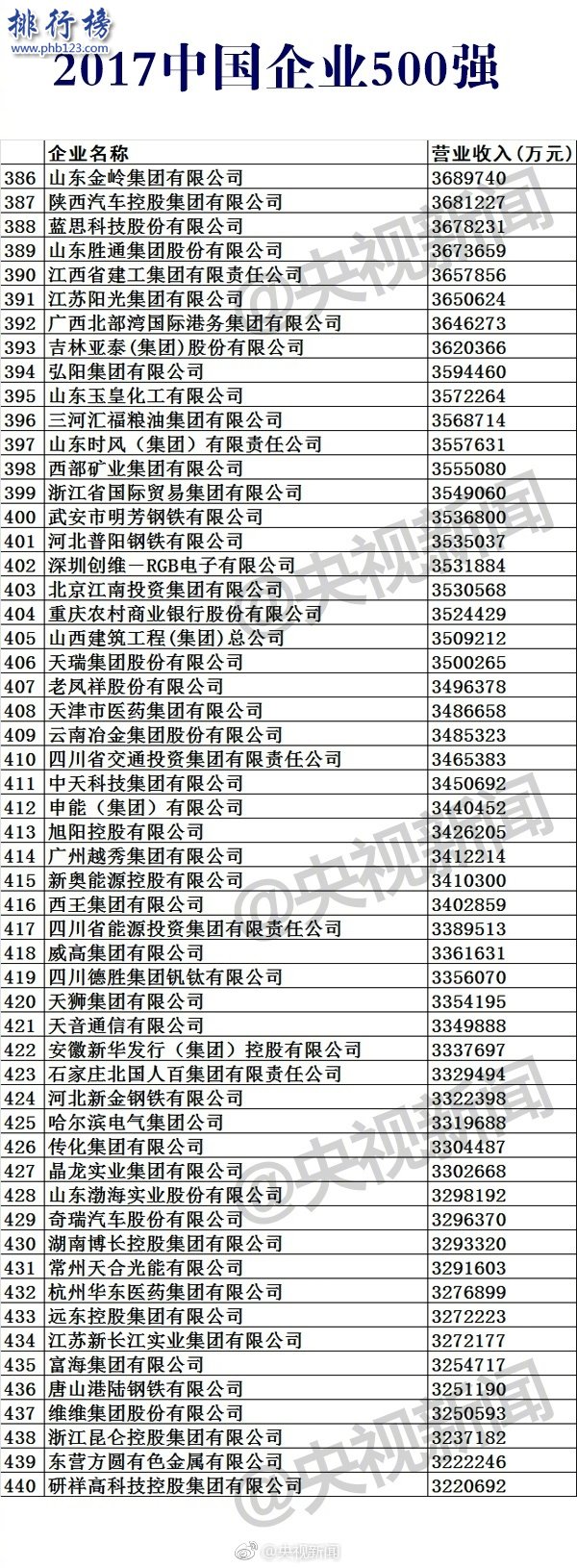 2017中国企业500强排行榜，2017中国500强企业名单(完整版)