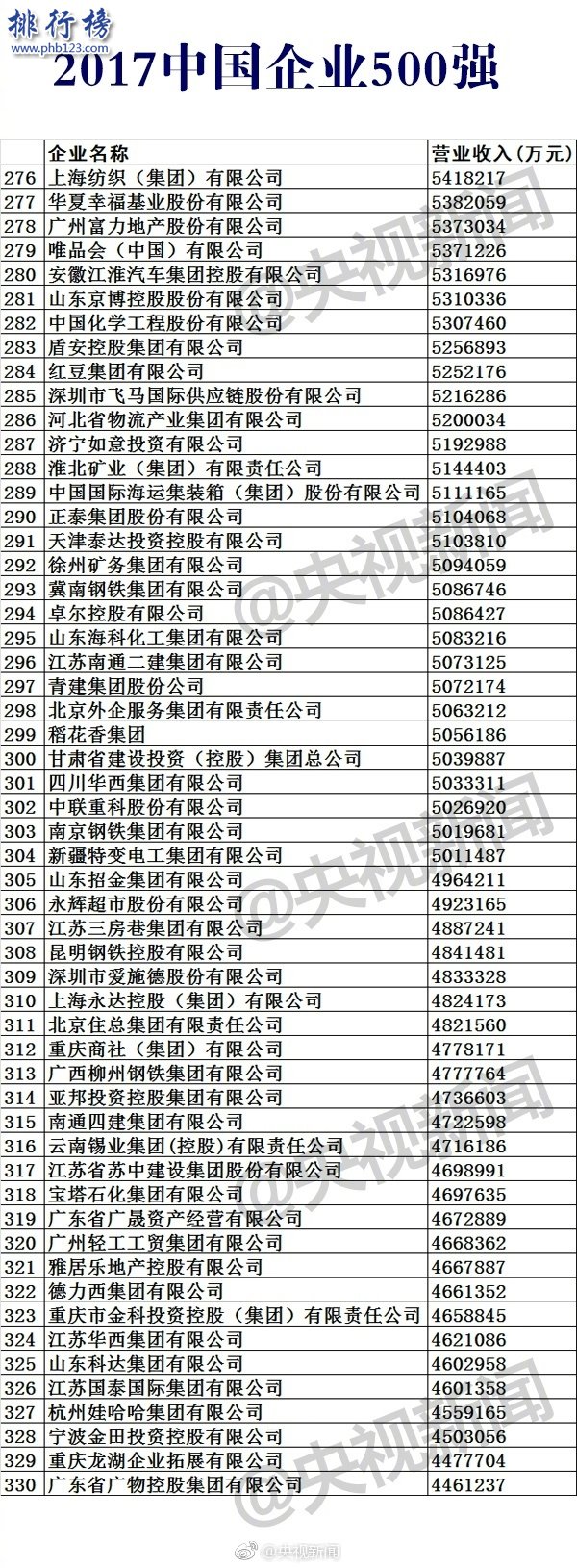 2017中国企业500强排行榜，2017中国500强企业名单(完整版)