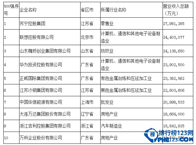 2014中国十大民营企业收入排行榜