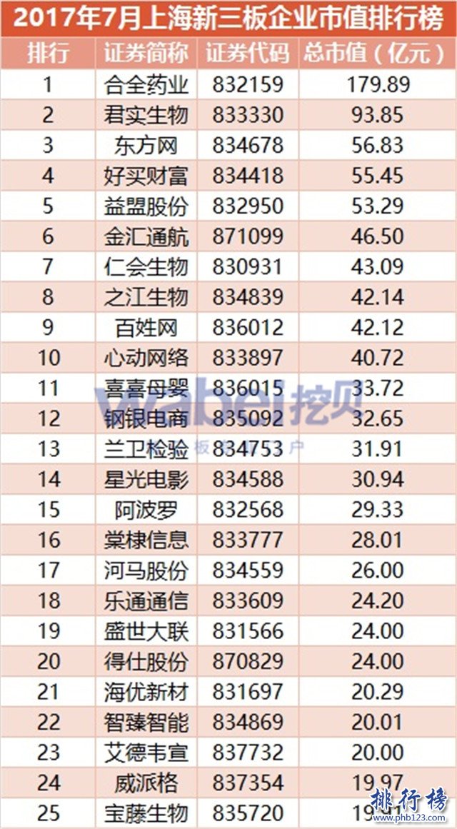 2017年7月上海新三板企业市值排行榜：合全药业179.89元居首