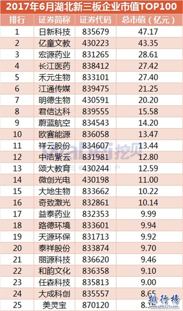 2017年6月湖北新三板企业市值排行榜：日新科技力压亿童文教登顶