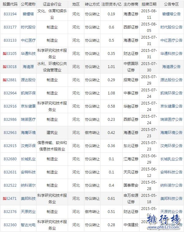 【最新】2017河北省新三板企业名单(截至2017年7月214家)