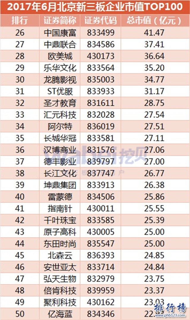 2017年6月北京新三板企业市值Top100：九鼎集团1024.5亿夺冠