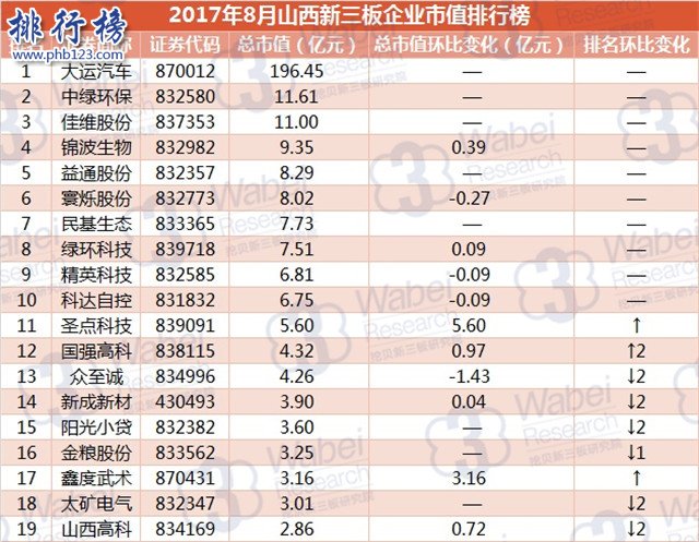 2017年8月山西新三板企业市值排行榜：大运汽车196.45亿元居首