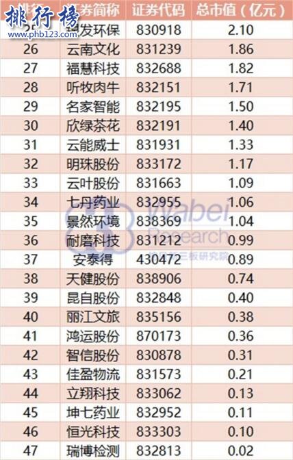 2017年8月云南新三板企业市值排行榜：祥云飞龙114.51亿元居首