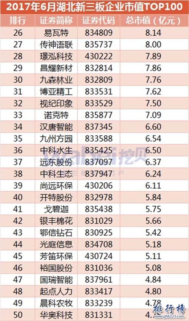 2017年6月湖北新三板企业市值排行榜：日新科技力压亿童文教登顶