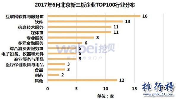 2017年6月北京新三板企业市值Top100：九鼎集团1024.5亿夺冠