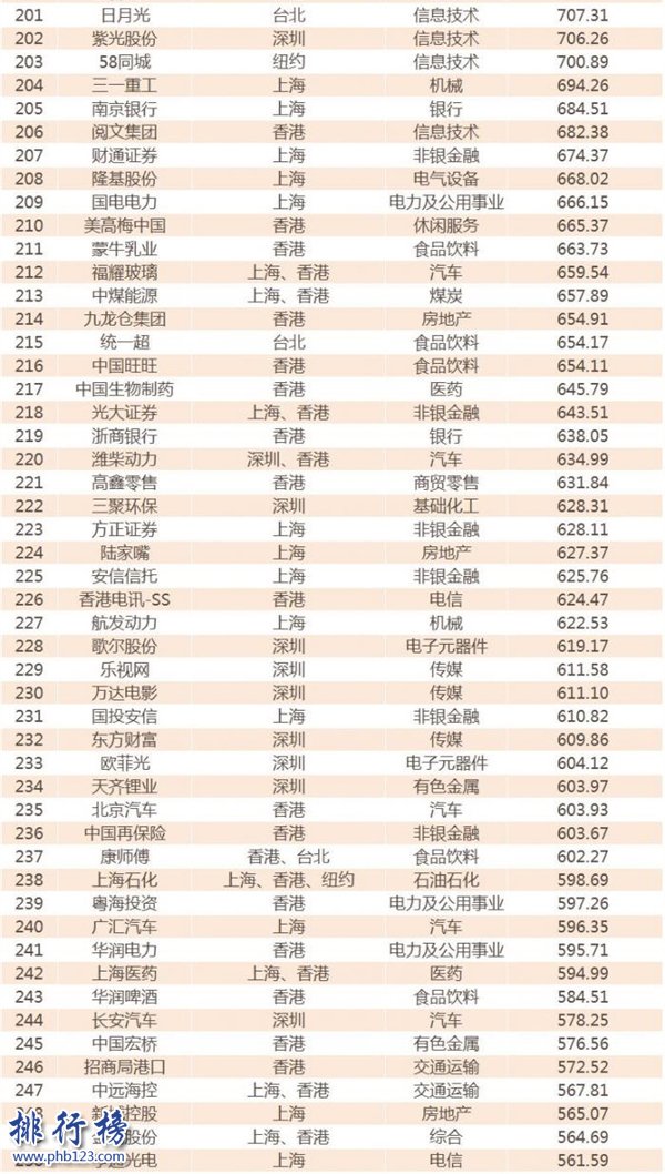 2017年中国公司市值500强名单:腾讯阿里远超工商银行(完整榜单)