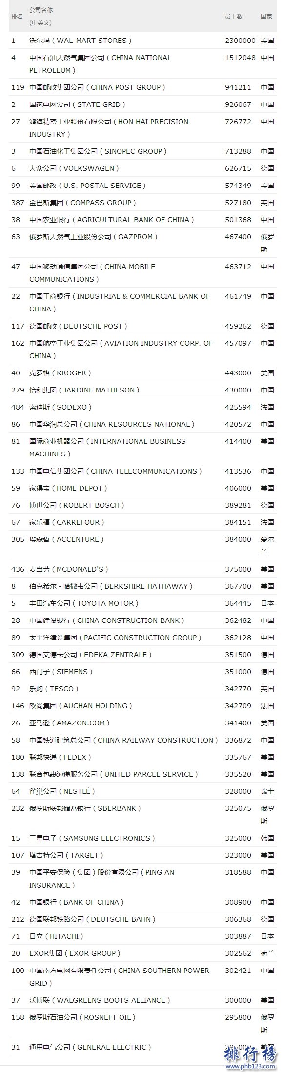 2017世界500强员工最多公司排行榜