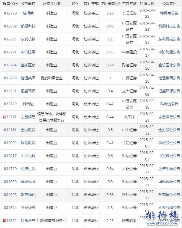 【最新】2017河北省新三板企业名单(截至2017年7月214家)