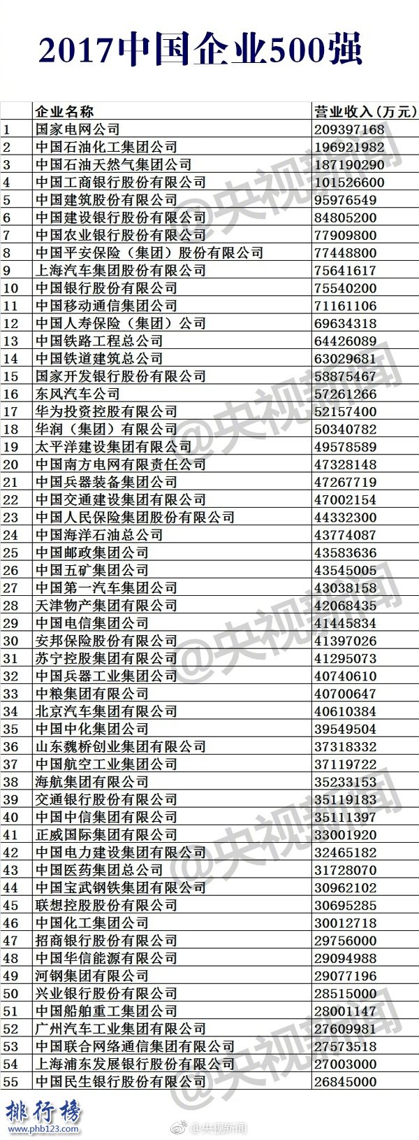 2017中国企业500强排行榜，2017中国500强企业名单(完整版)