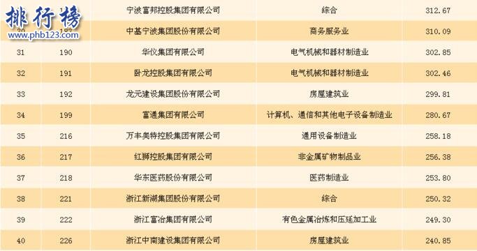 2017民营企业500强浙江企业排行榜(完整榜单)