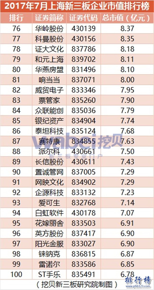 2017年7月上海新三板企业市值排行榜：合全药业179.89元居首