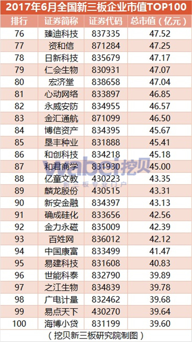 2017年6月全国新三板企业市值排行榜Top100：九鼎集团1024.5亿登顶