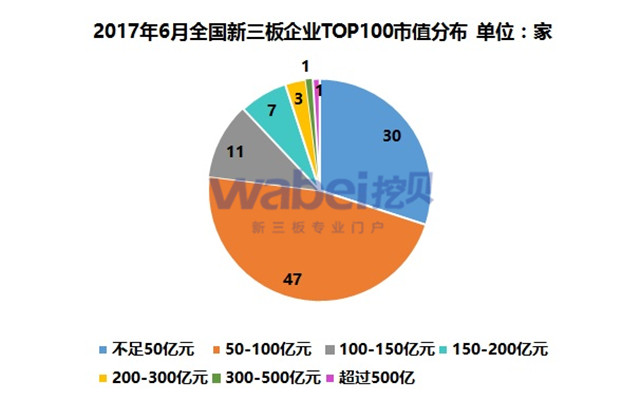 2017年6月全国新三板企业市值排行榜Top100：九鼎集团1024.5亿登顶