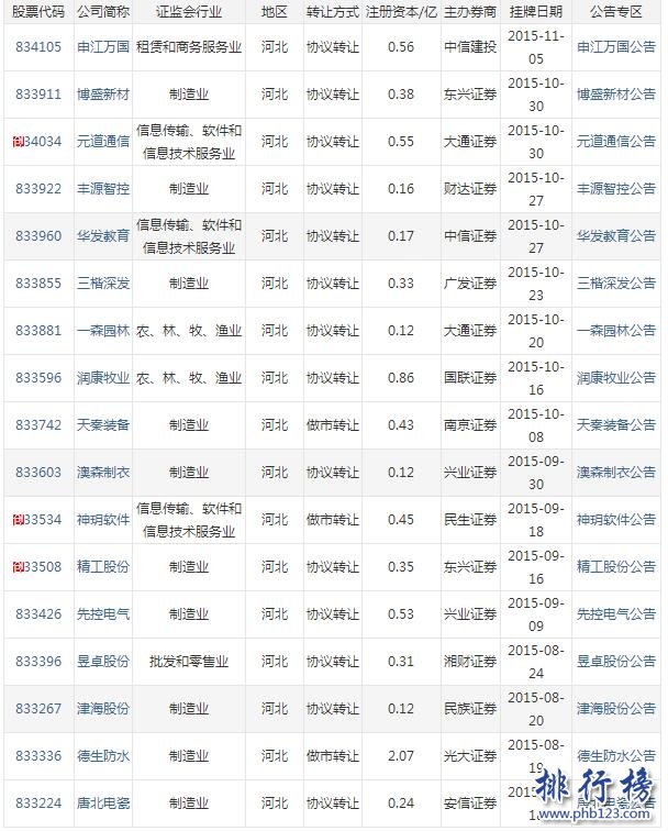 【最新】2017河北省新三板企业名单(截至2017年7月214家)