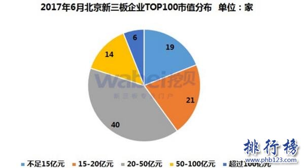 2017年6月北京新三板企业市值Top100：九鼎集团1024.5亿夺冠