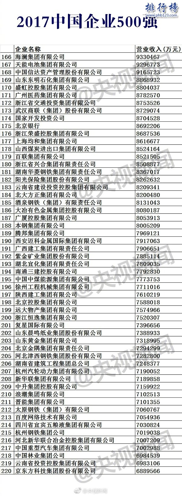 2017中国企业500强排行榜，2017中国500强企业名单(完整版)