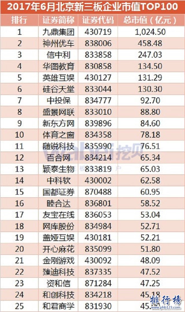 2017年6月北京新三板企业市值Top100：九鼎集团1024.5亿夺冠