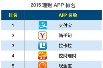 2015年手机理财app排名