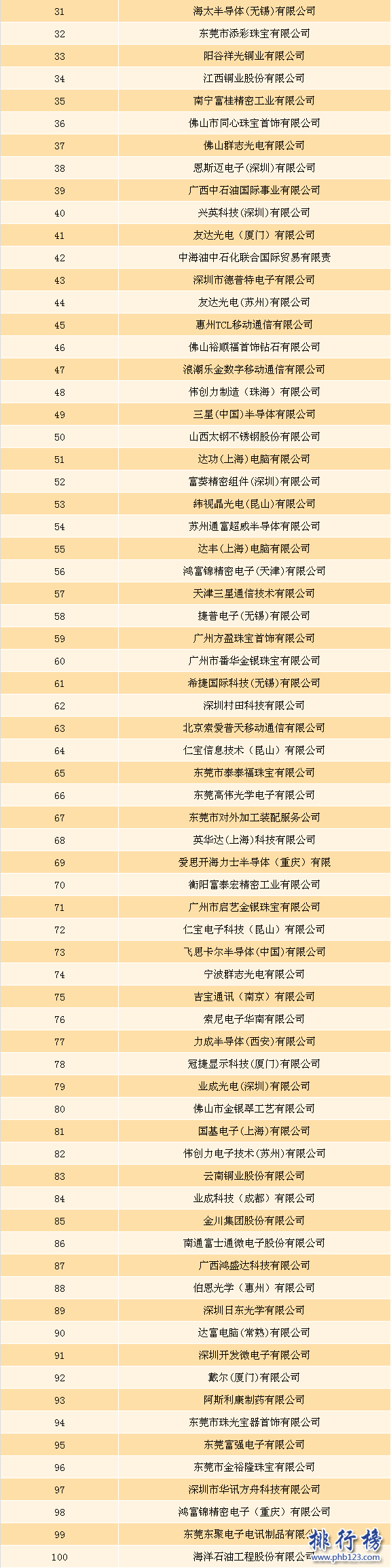 2016年下半年中国加工贸易企业进口排行榜(附百强榜单)