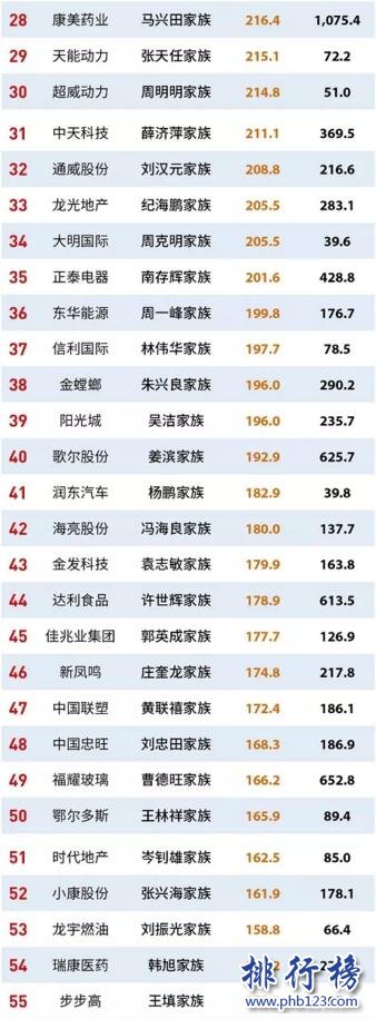 福布斯2017上市家族企业100强：许家印登顶，何享健位居第二