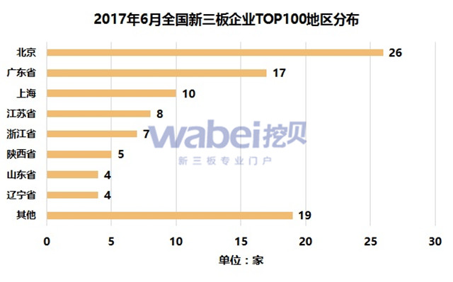 2017年6月全国新三板企业市值排行榜Top100：九鼎集团1024.5亿登顶