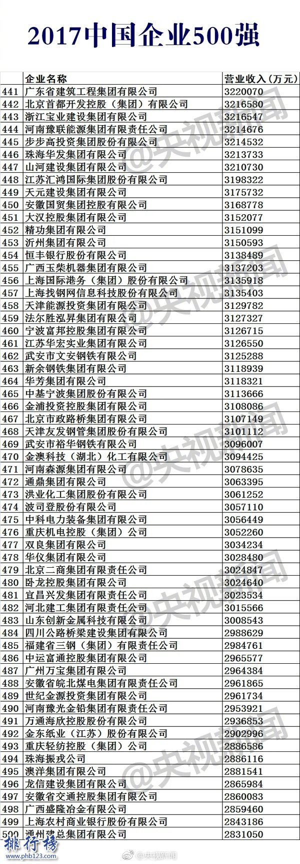 2017中国企业500强排行榜，2017中国500强企业名单(完整版)