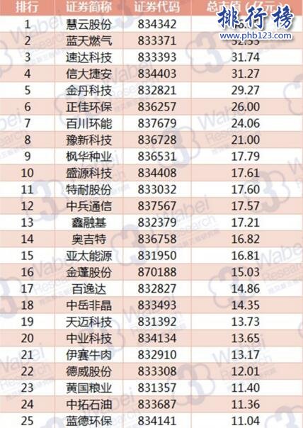 2017年9月河南新三板企业市值排行榜：慧云股份46.35亿元登顶