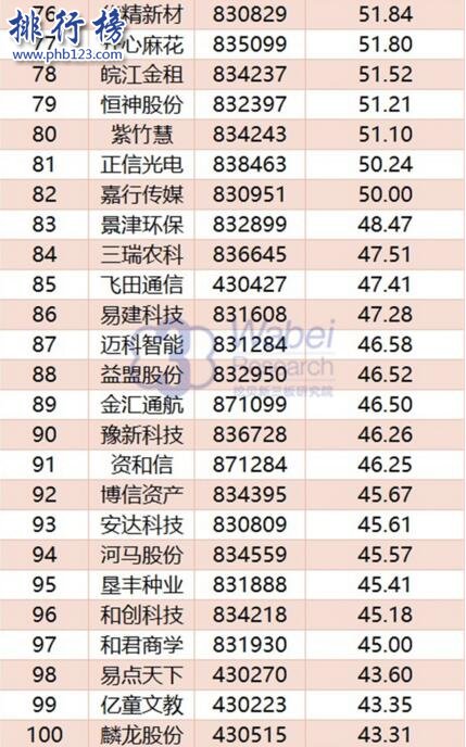 2017年10月全国新三板企业市值Top100:九鼎集团稳居榜首