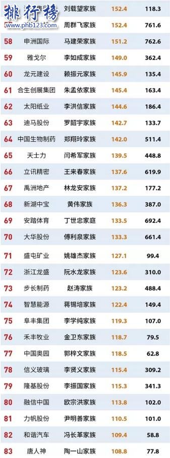 福布斯2017上市家族企业100强：许家印登顶，何享健位居第二