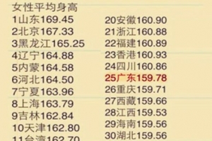 中国女性平均身高排名
