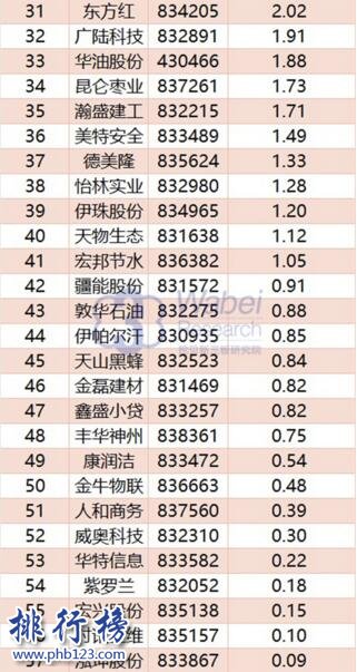 2017年9月新疆新三板企业市值排行榜：喀什银行初登榜首