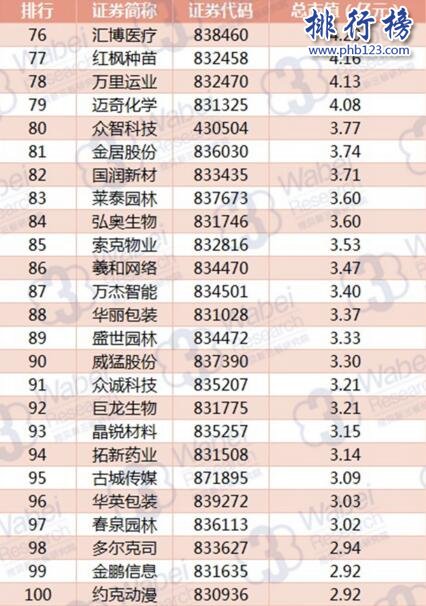 2017年9月河南新三板企业市值排行榜：慧云股份46.35亿元登顶