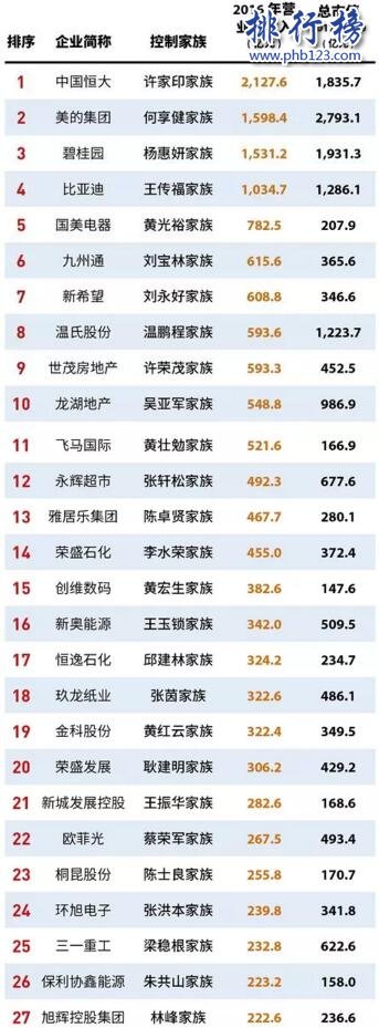 福布斯2017上市家族企业100强：许家印登顶，何享健位居第二