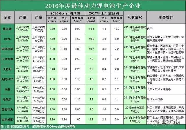 中国动力锂电池企业销量排行榜图片