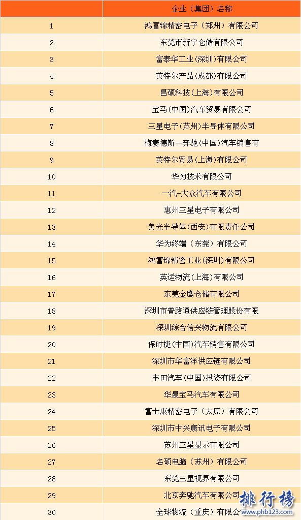 2016年下半年中国机电产品进口企业排行榜(百强完整榜单)